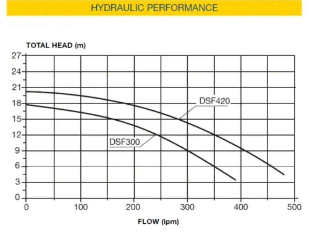 Davey StarFlo DSF300 1HP Pool Pump Retro-Fits Astral Hurlcon CX240 CTX280 E230